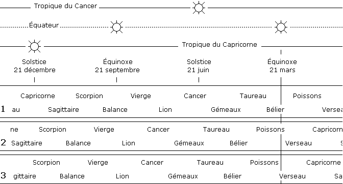 bandes zodiacales