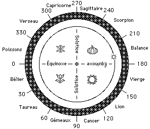 Zodiaque et Saisons